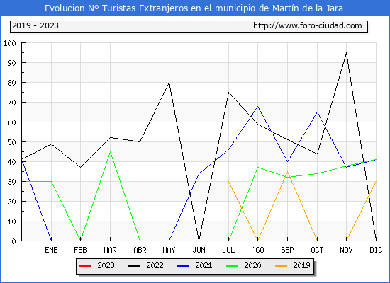 Evolucin Numero de turistas de origen Extranjero en el Municipio de Martn de la Jara hasta Enero del 2023.