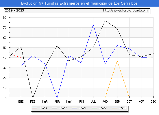 Evolucin Numero de turistas de origen Extranjero en el Municipio de Los Cerralbos hasta Enero del 2023.