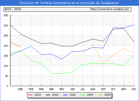 Evolucin Numero de turistas de origen Extranjero en el Municipio de Guadassuar hasta Enero del 2023.
