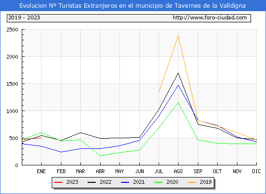 Evolucin Numero de turistas de origen Extranjero en el Municipio de Tavernes de la Valldigna hasta Enero del 2023.