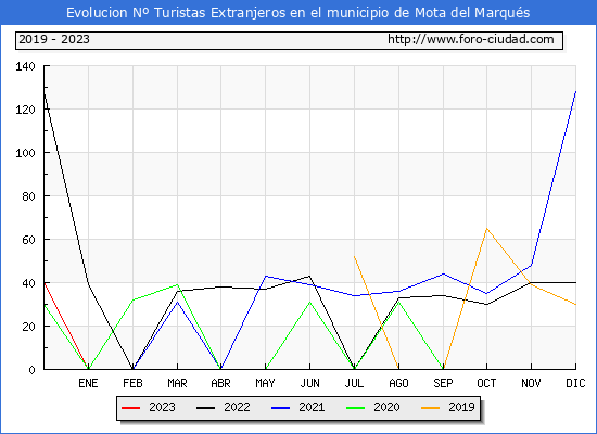Evolucin Numero de turistas de origen Extranjero en el Municipio de Mota del Marqus hasta Enero del 2023.