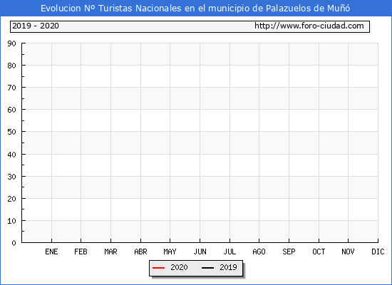 Evolución Numero de turistas de origen Español en el Municipio de Palazuelos de Muñó hasta Enero del 2020.