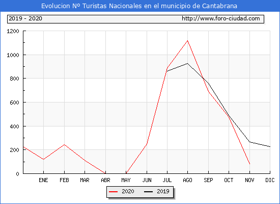 Evolucin Numero de turistas de origen Espaol en el Municipio de Cantabrana hasta Noviembre del 2020.