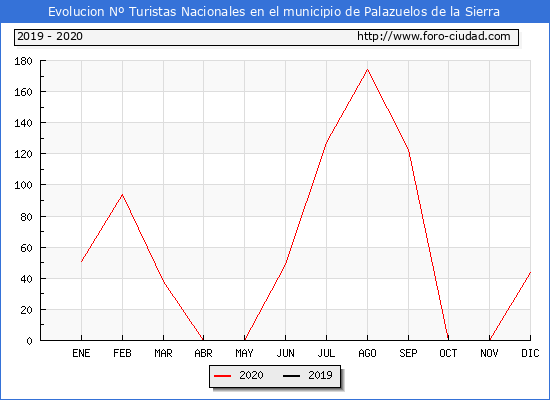 Evolucin Numero de turistas de origen Espaol en el Municipio de Palazuelos de la Sierra hasta Diciembre del 2020.