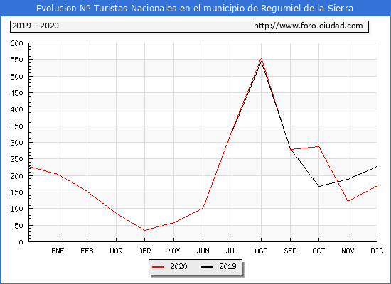 Evolucin Numero de turistas de origen Espaol en el Municipio de Regumiel de la Sierra hasta Diciembre del 2020.