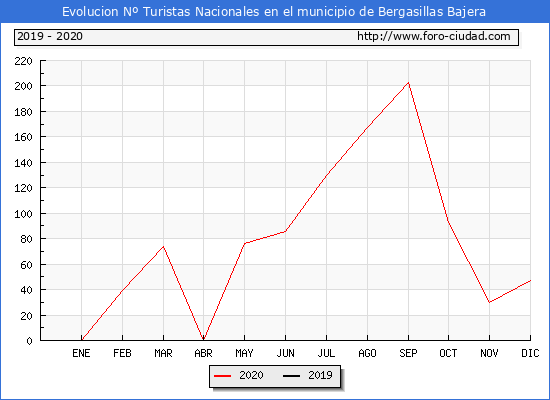 Evolucin Numero de turistas de origen Espaol en el Municipio de Bergasillas Bajera hasta Diciembre del 2020.