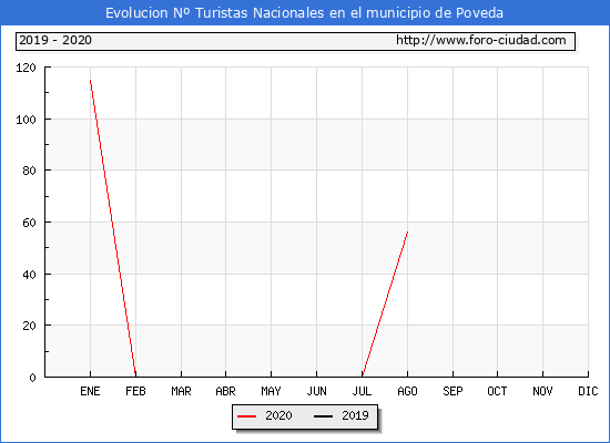 Evolucin Numero de turistas de origen Espaol en el Municipio de Poveda hasta Agosto del 2020.