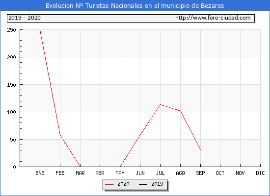 Evolucin Numero de turistas de origen Espaol en el Municipio de Bezares hasta Septiembre del 2020.