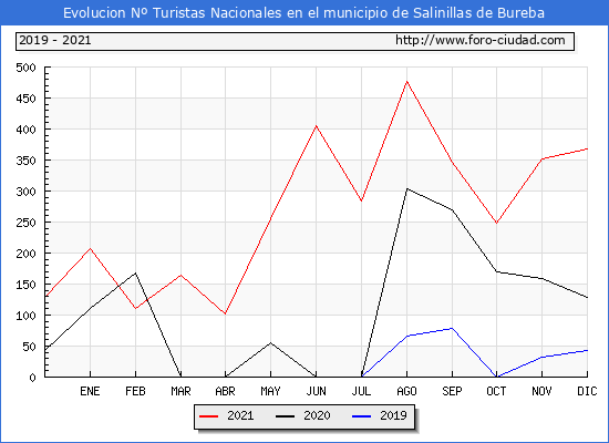 Evolución Numero de turistas de origen Español en el Municipio de Salinillas de Bureba hasta Diciembre del 2021.