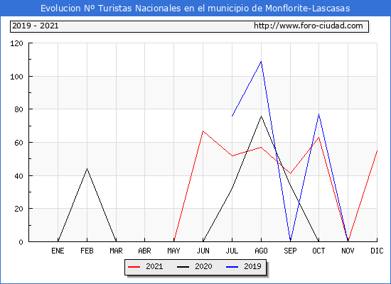 Evolución Numero de turistas de origen Español en el Municipio de Monflorite-Lascasas hasta Diciembre del 2021.