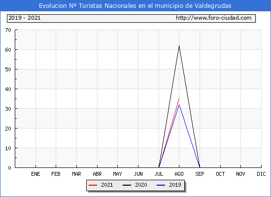 Evolucin Numero de turistas de origen Espaol en el Municipio de Valdegrudas hasta Agosto del 2021.