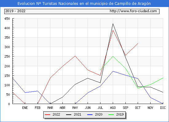 Evolución Numero de turistas de origen Español en el Municipio de Campillo de Aragón hasta Octubre del 2022.
