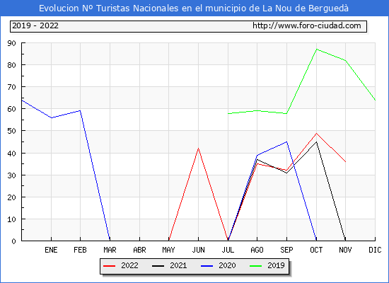 Evolución Numero de turistas de origen Español en el Municipio de La Nou de Berguedà hasta Noviembre del 2022.