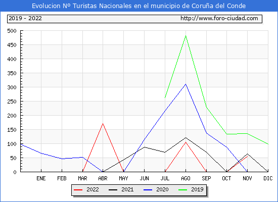 Evolucin Numero de turistas de origen Espaol en el Municipio de Corua del Conde hasta Noviembre del 2022.