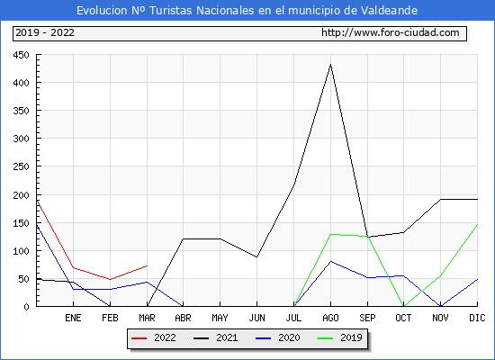 Evolucin Numero de turistas de origen Espaol en el Municipio de Valdeande hasta Marzo del 2022.