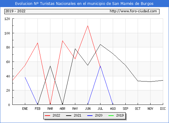 Evolucin Numero de turistas de origen Espaol en el Municipio de San Mams de Burgos hasta Julio del 2022.