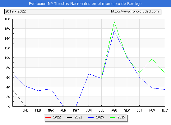 Evolucin Numero de turistas de origen Espaol en el Municipio de Berdejo hasta Julio del 2022.