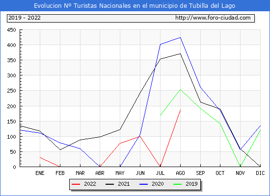 Evolucin Numero de turistas de origen Espaol en el Municipio de Tubilla del Lago hasta Agosto del 2022.