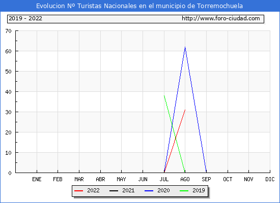 Evolucin Numero de turistas de origen Espaol en el Municipio de Torremochuela hasta Agosto del 2022.