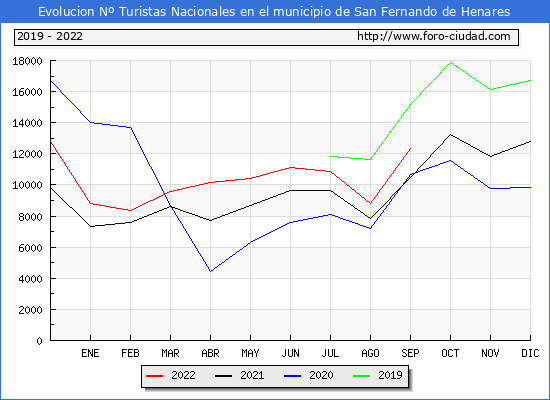 Evolución Numero de turistas de origen Español en el Municipio de San Fernando de Henares hasta Septiembre del 2022.