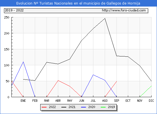 Evolución Numero de turistas de origen Español en el Municipio de Gallegos de Hornija hasta Septiembre del 2022.