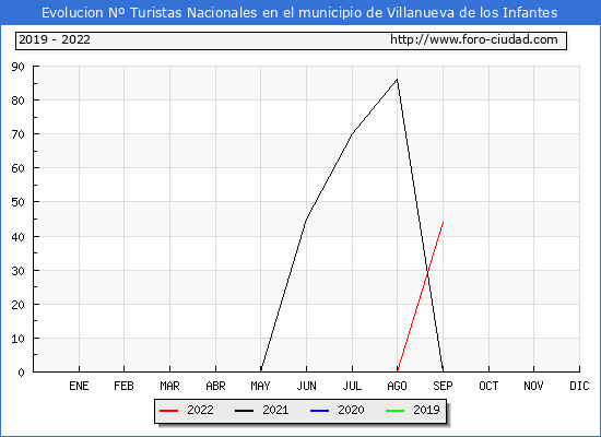 Evolucin Numero de turistas de origen Espaol en el Municipio de Villanueva de los Infantes hasta Septiembre del 2022.