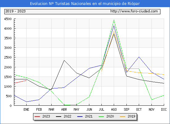 Evolucin Numero de turistas de origen Espaol en el Municipio de Ripar hasta Enero del 2023.