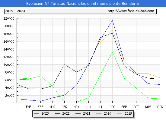 Evolucin Numero de turistas de origen Espaol en el Municipio de Benidorm hasta Enero del 2023.