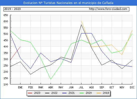 Evolucin Numero de turistas de origen Espaol en el Municipio de Caada hasta Enero del 2023.