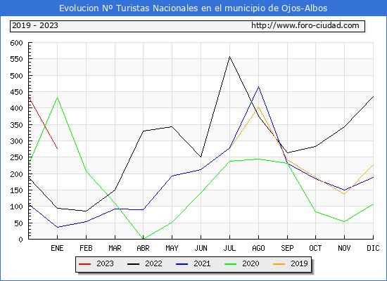 Evolucin Numero de turistas de origen Espaol en el Municipio de Ojos-Albos hasta Enero del 2023.
