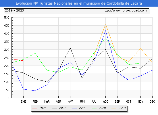 Evolución Numero de turistas de origen Español en el Municipio de Cordobilla de Lácara hasta Enero del 2023.