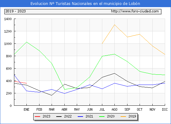 Evolucin Numero de turistas de origen Espaol en el Municipio de Lobn hasta Enero del 2023.