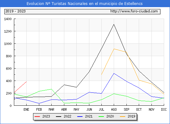 Evolucin Numero de turistas de origen Espaol en el Municipio de Estellencs hasta Enero del 2023.