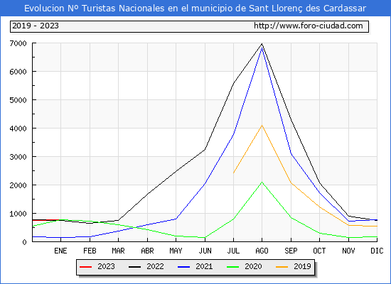Evolucin Numero de turistas de origen Espaol en el Municipio de Sant Lloren des Cardassar hasta Enero del 2023.