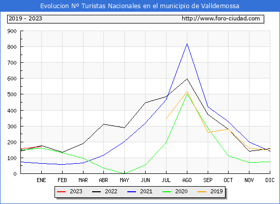 Evolucin Numero de turistas de origen Espaol en el Municipio de Valldemossa hasta Enero del 2023.