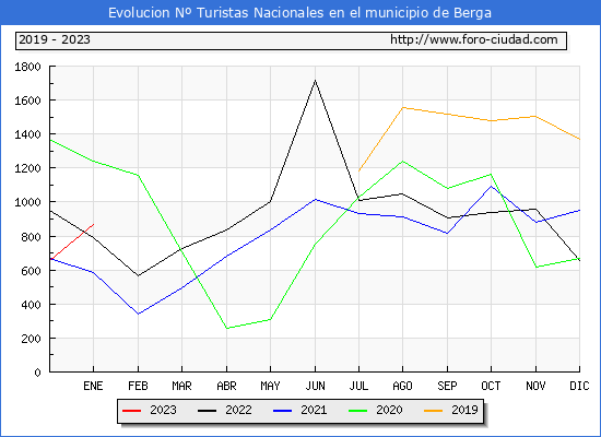 Evolucin Numero de turistas de origen Espaol en el Municipio de Berga hasta Enero del 2023.