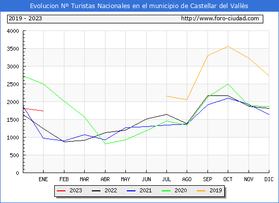 Evolucin Numero de turistas de origen Espaol en el Municipio de Castellar del Valls hasta Enero del 2023.