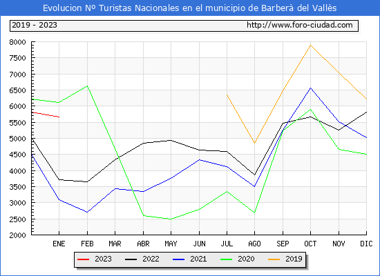 Evolucin Numero de turistas de origen Espaol en el Municipio de Barber del Valls hasta Enero del 2023.