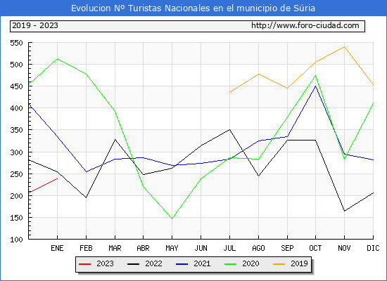 Evolucin Numero de turistas de origen Espaol en el Municipio de Sria hasta Enero del 2023.
