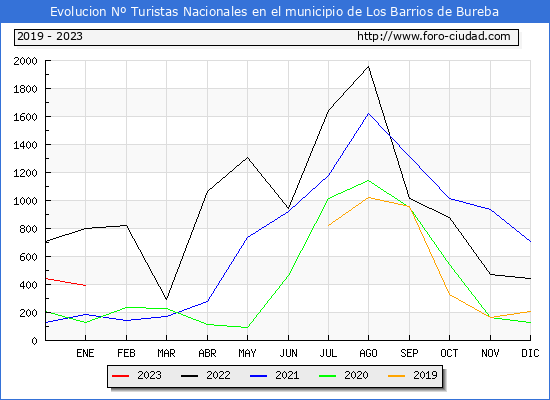 Evolucin Numero de turistas de origen Espaol en el Municipio de Los Barrios de Bureba hasta Enero del 2023.