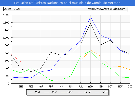 Evolucin Numero de turistas de origen Espaol en el Municipio de Gumiel de Mercado hasta Enero del 2023.