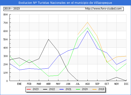 Evolucin Numero de turistas de origen Espaol en el Municipio de Villazopeque hasta Enero del 2023.