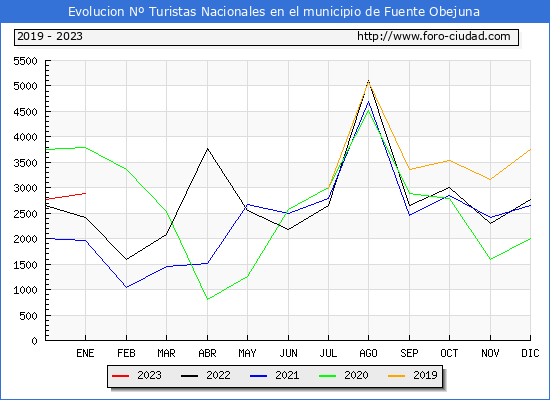 Evolucin Numero de turistas de origen Espaol en el Municipio de Fuente Obejuna hasta Enero del 2023.
