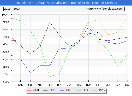 Evolucin Numero de turistas de origen Espaol en el Municipio de Priego de Crdoba hasta Enero del 2023.