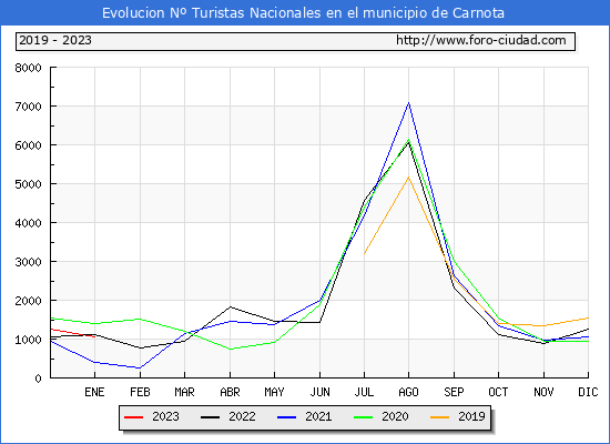 Evolucin Numero de turistas de origen Espaol en el Municipio de Carnota hasta Enero del 2023.