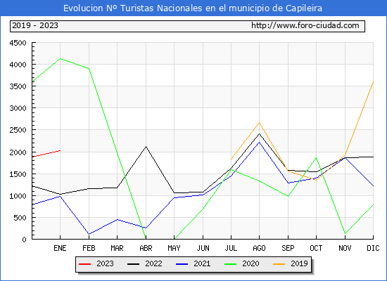 Evolucin Numero de turistas de origen Espaol en el Municipio de Capileira hasta Enero del 2023.