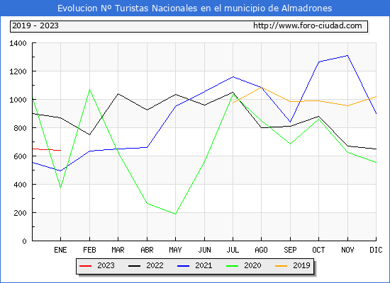 Evolucin Numero de turistas de origen Espaol en el Municipio de Almadrones hasta Enero del 2023.