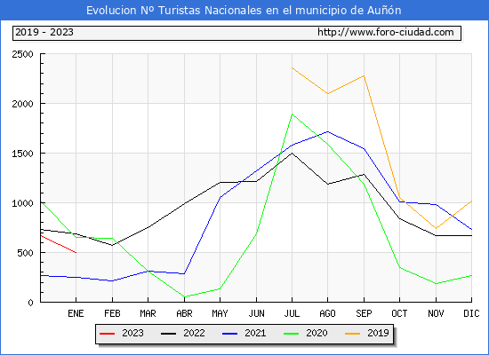 Evolucin Numero de turistas de origen Espaol en el Municipio de Aun hasta Enero del 2023.