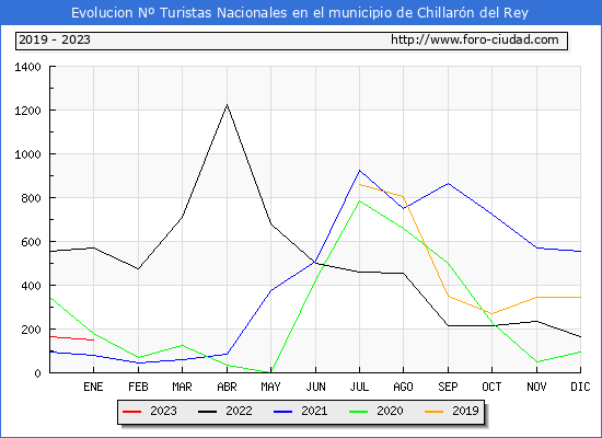 Evolucin Numero de turistas de origen Espaol en el Municipio de Chillarn del Rey hasta Enero del 2023.