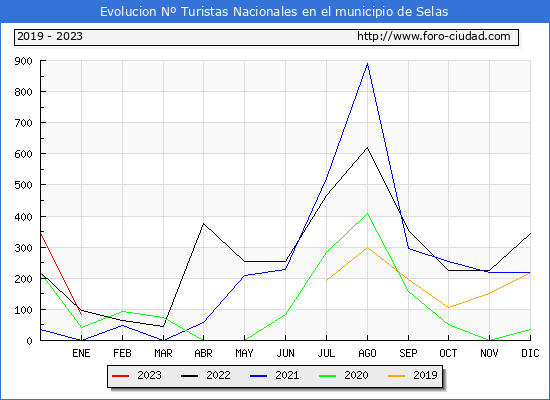 Evolucin Numero de turistas de origen Espaol en el Municipio de Selas hasta Enero del 2023.